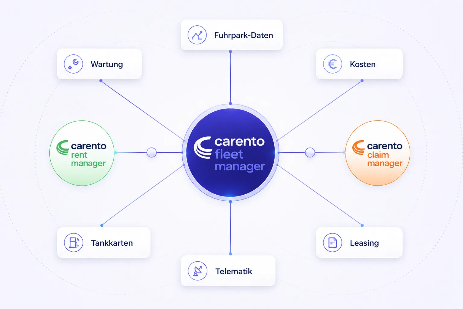 Übersicht des carento Ökosystems: Software-Manager, Plattform und Dienstleistungen im Zusammenspiel mit den beteiligten Partnern
