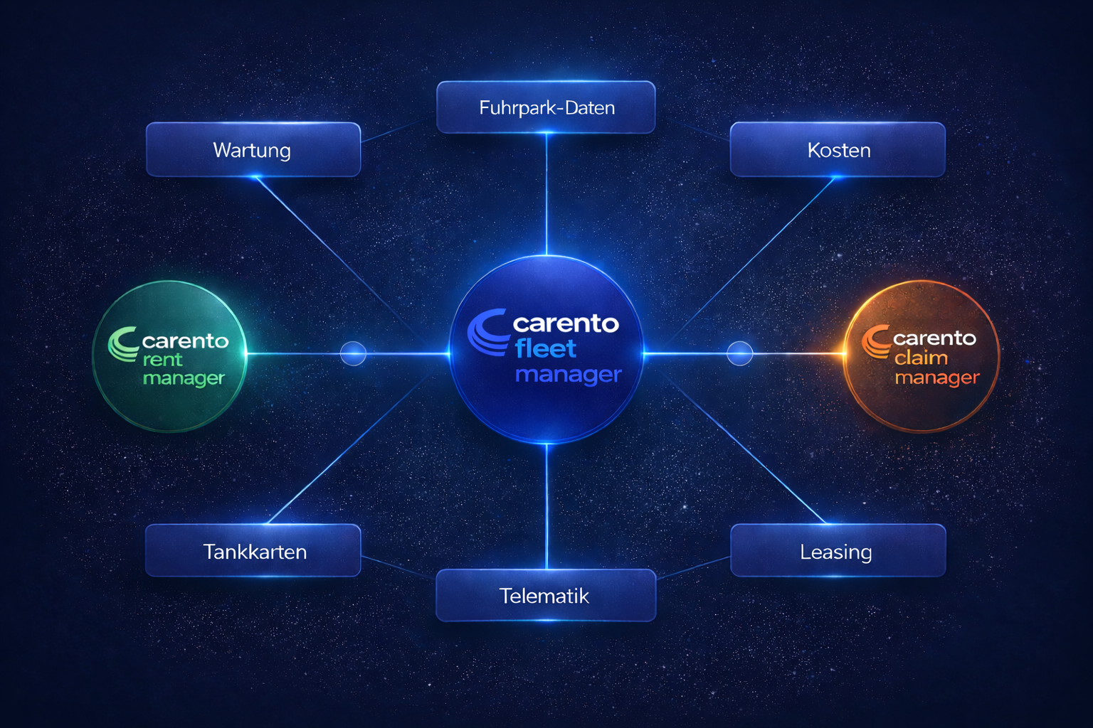 Darstellung des vernetzten carento Ökosystems mit verbundenen Software-Managern